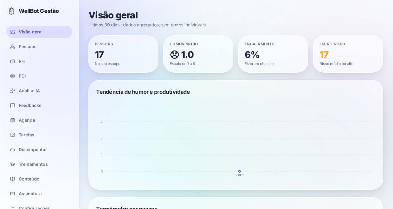 Painel de gestão WellBot em tela horizontal, com indicadores e tendência de clima da equipe